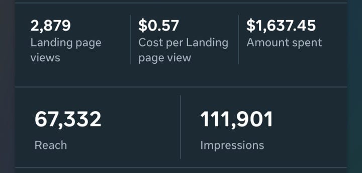 Meta ads result: 2,879 landing page views at $0.57 each, 111,901 impressions