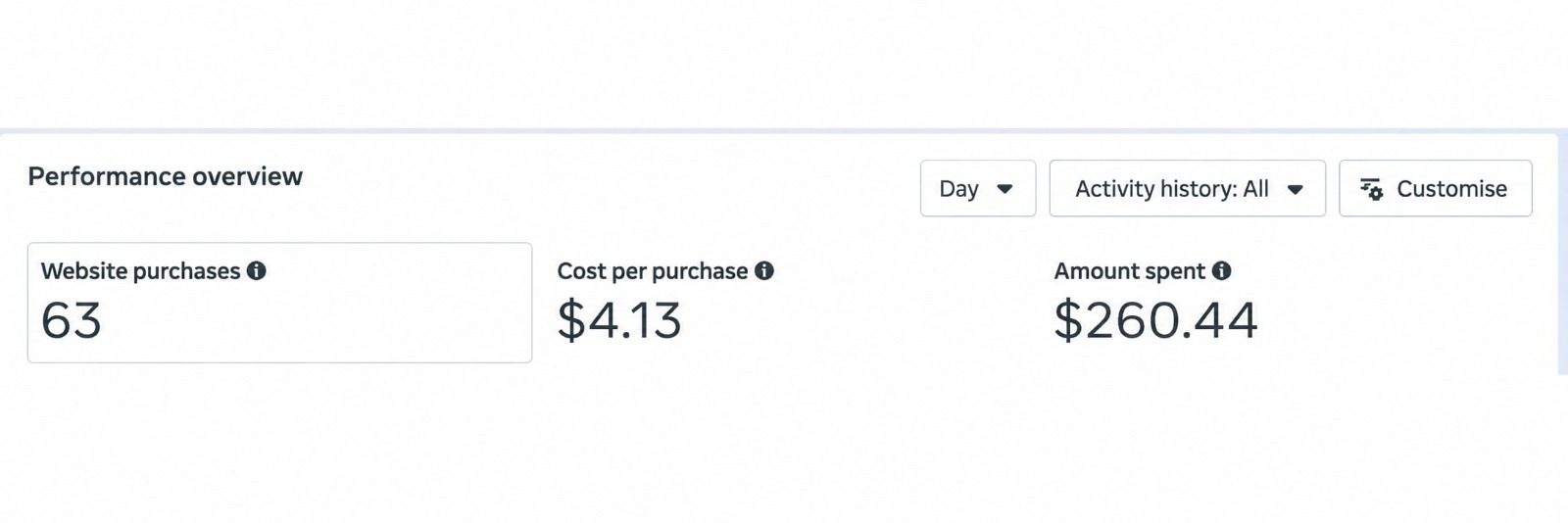 Meta ads result: 63 website purchases at $4.13 per purchase