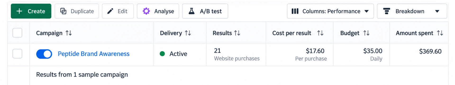 Meta ads result — Peptide Brand Awareness: 21 website purchases at $17.60 each