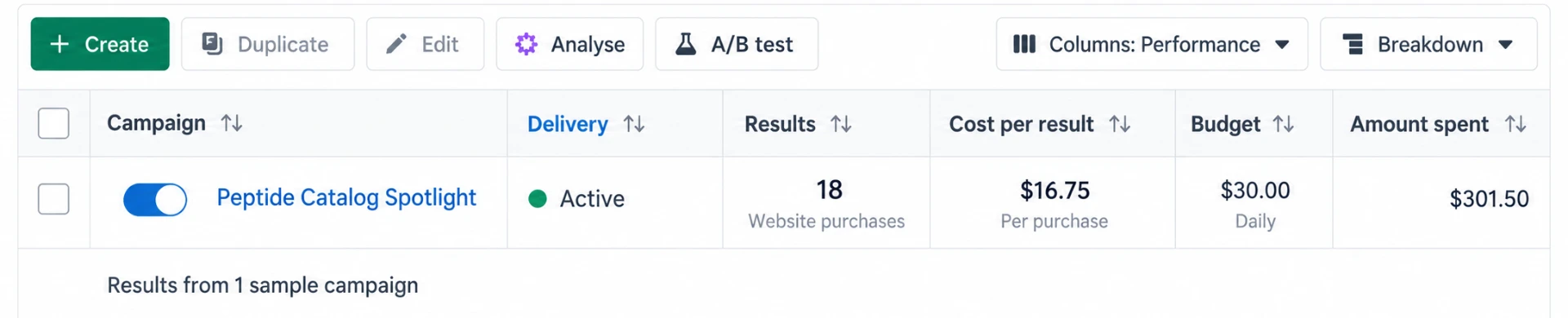 Meta ads result — Peptide Catalog Spotlight: 18 website purchases at $16.75 each