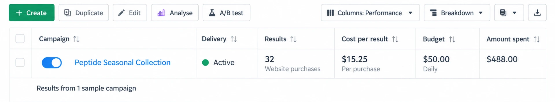 Meta ads result — Peptide Seasonal Collection: 32 website purchases at $15.25 each